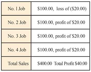 profit loss table bindery