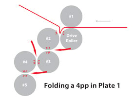 folding machine tip for 4pp