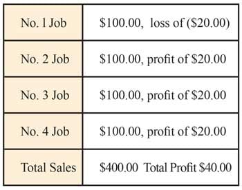 profit loss table bindery