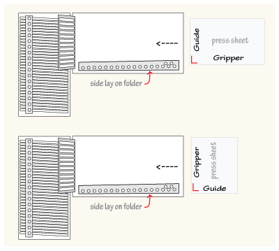 where-should-guide-and-gripper-edges-lay-in-folding-machine